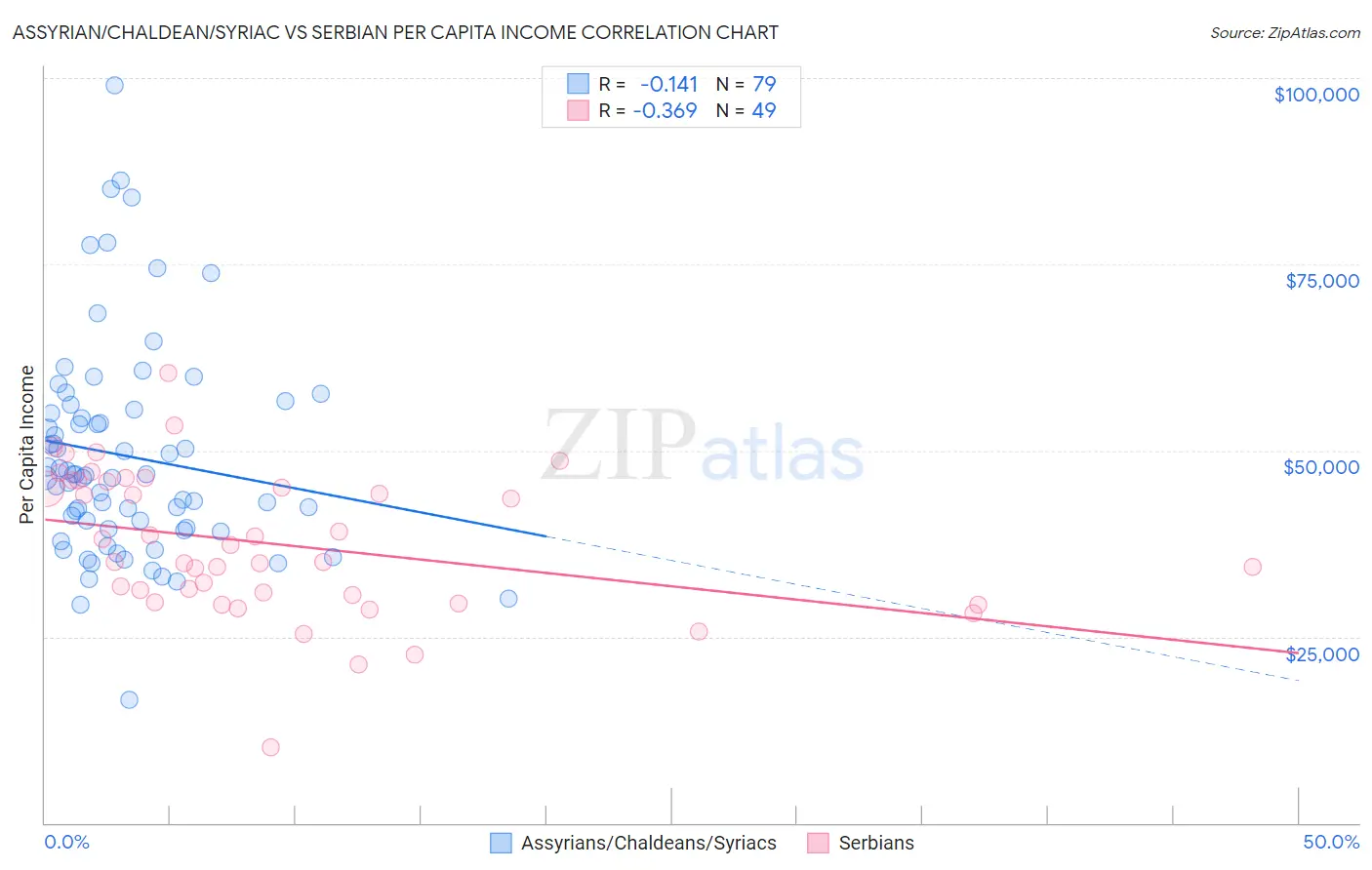 Assyrian/Chaldean/Syriac vs Serbian Per Capita Income