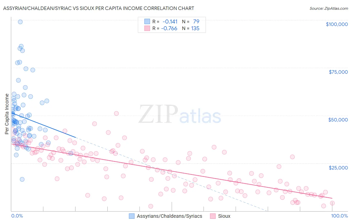 Assyrian/Chaldean/Syriac vs Sioux Per Capita Income