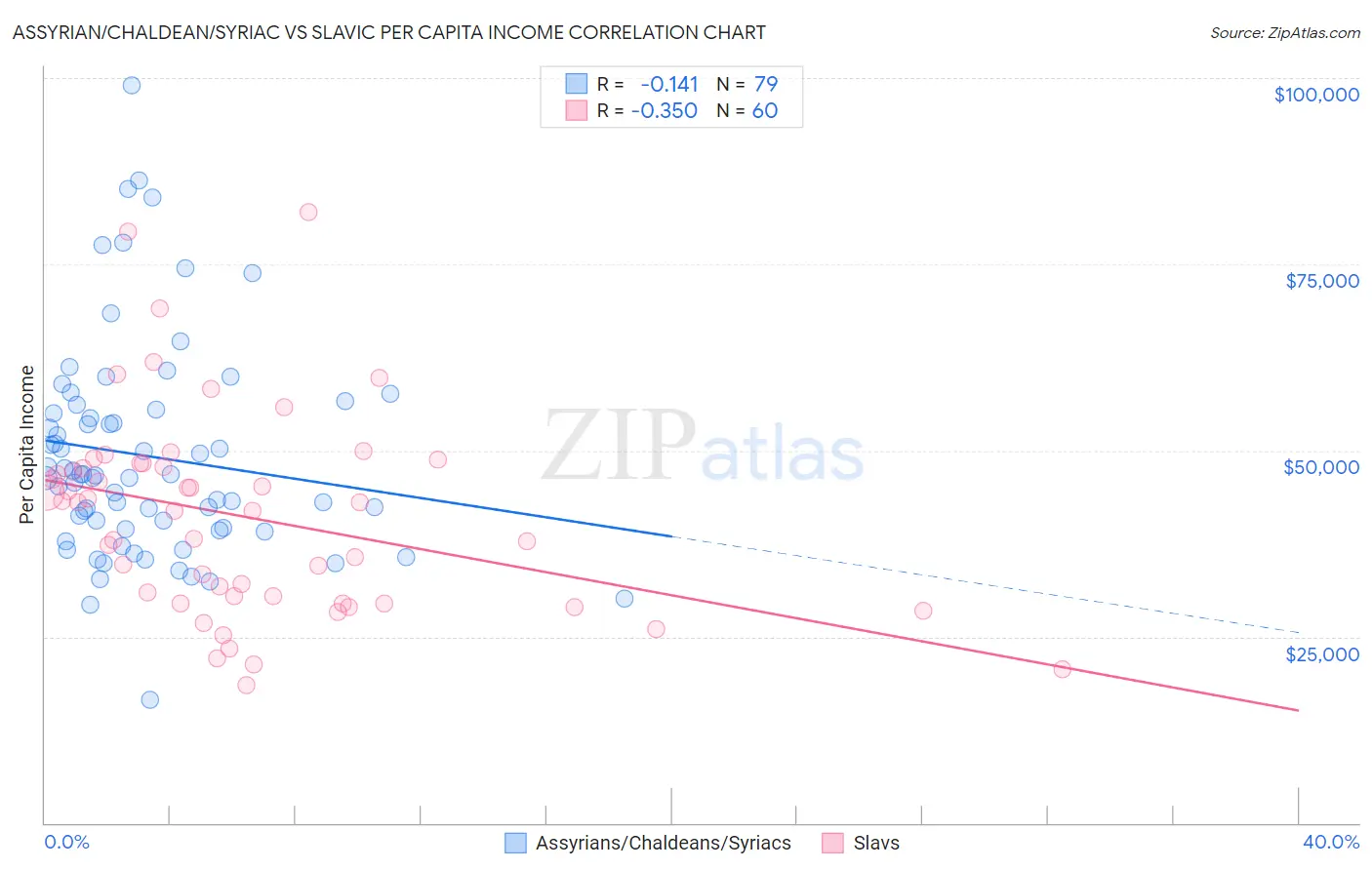 Assyrian/Chaldean/Syriac vs Slavic Per Capita Income