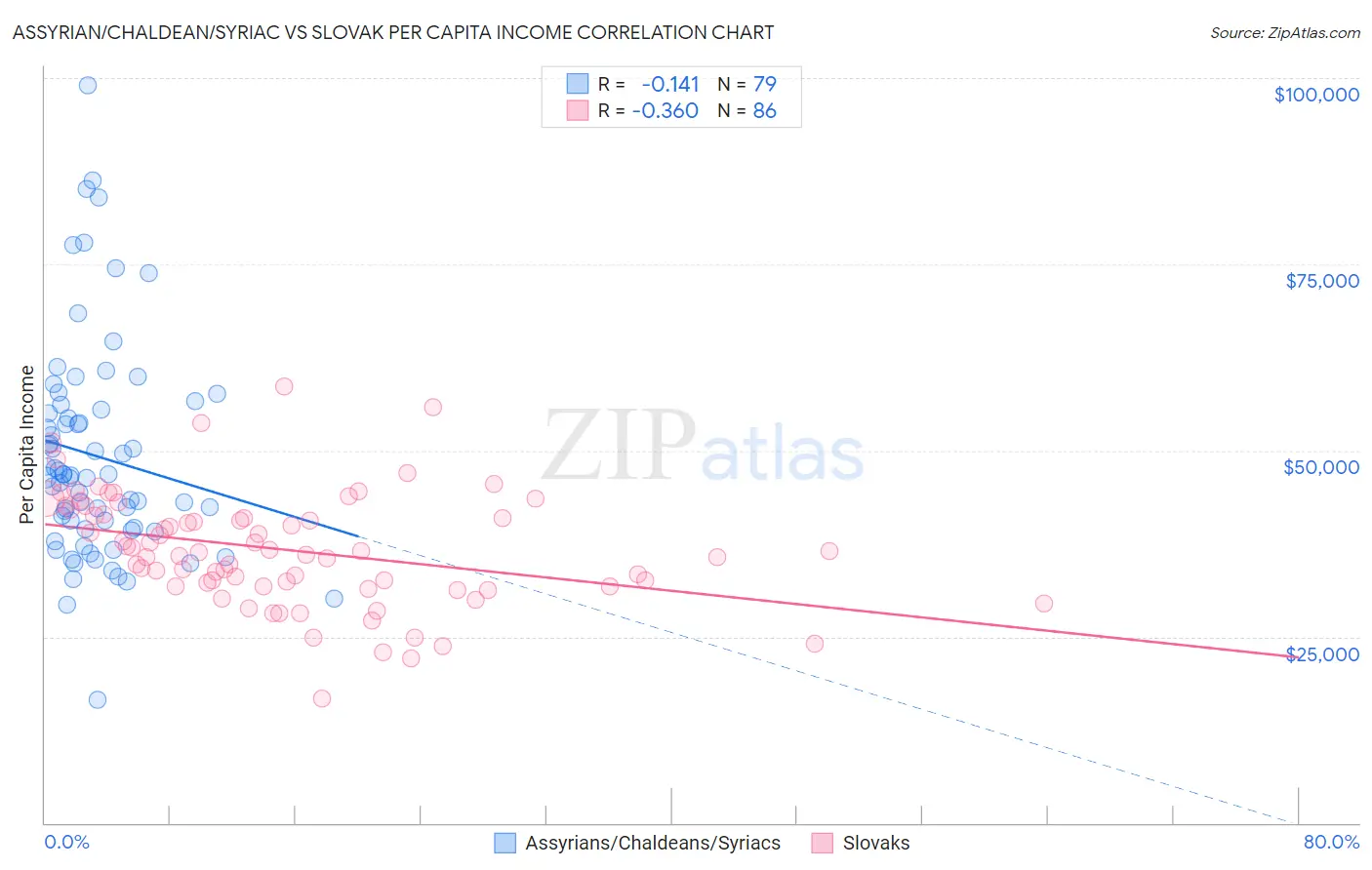 Assyrian/Chaldean/Syriac vs Slovak Per Capita Income