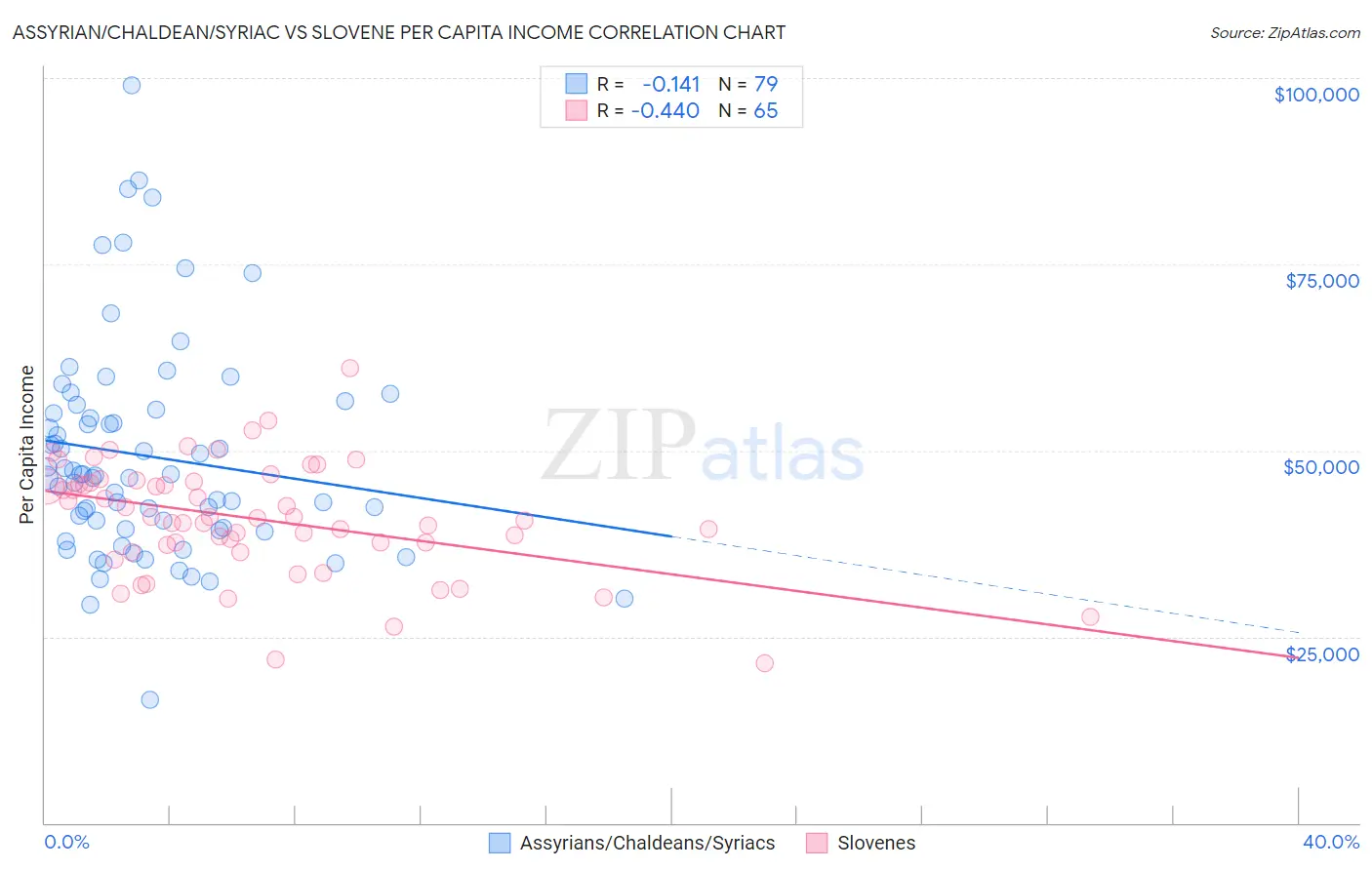 Assyrian/Chaldean/Syriac vs Slovene Per Capita Income