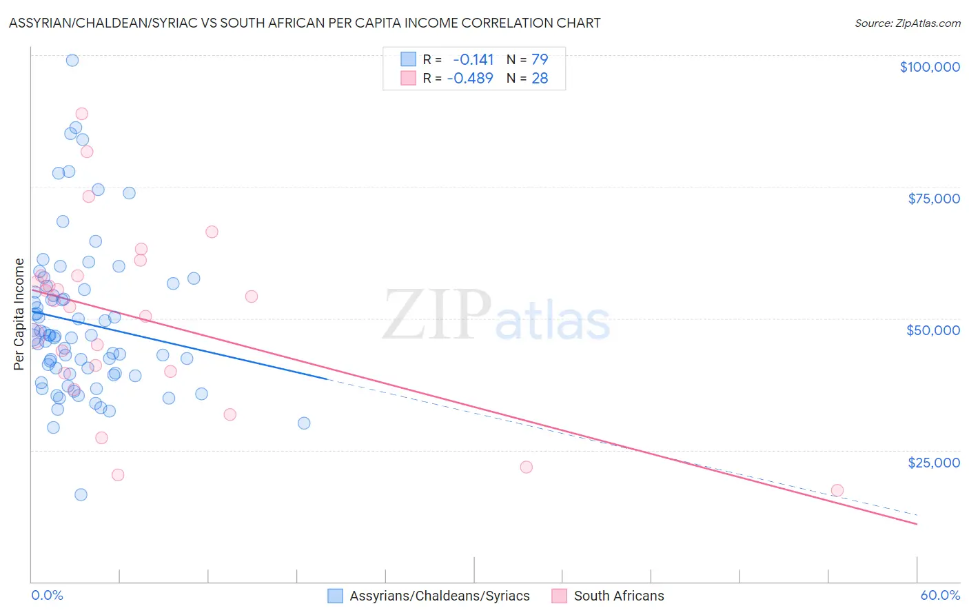 Assyrian/Chaldean/Syriac vs South African Per Capita Income