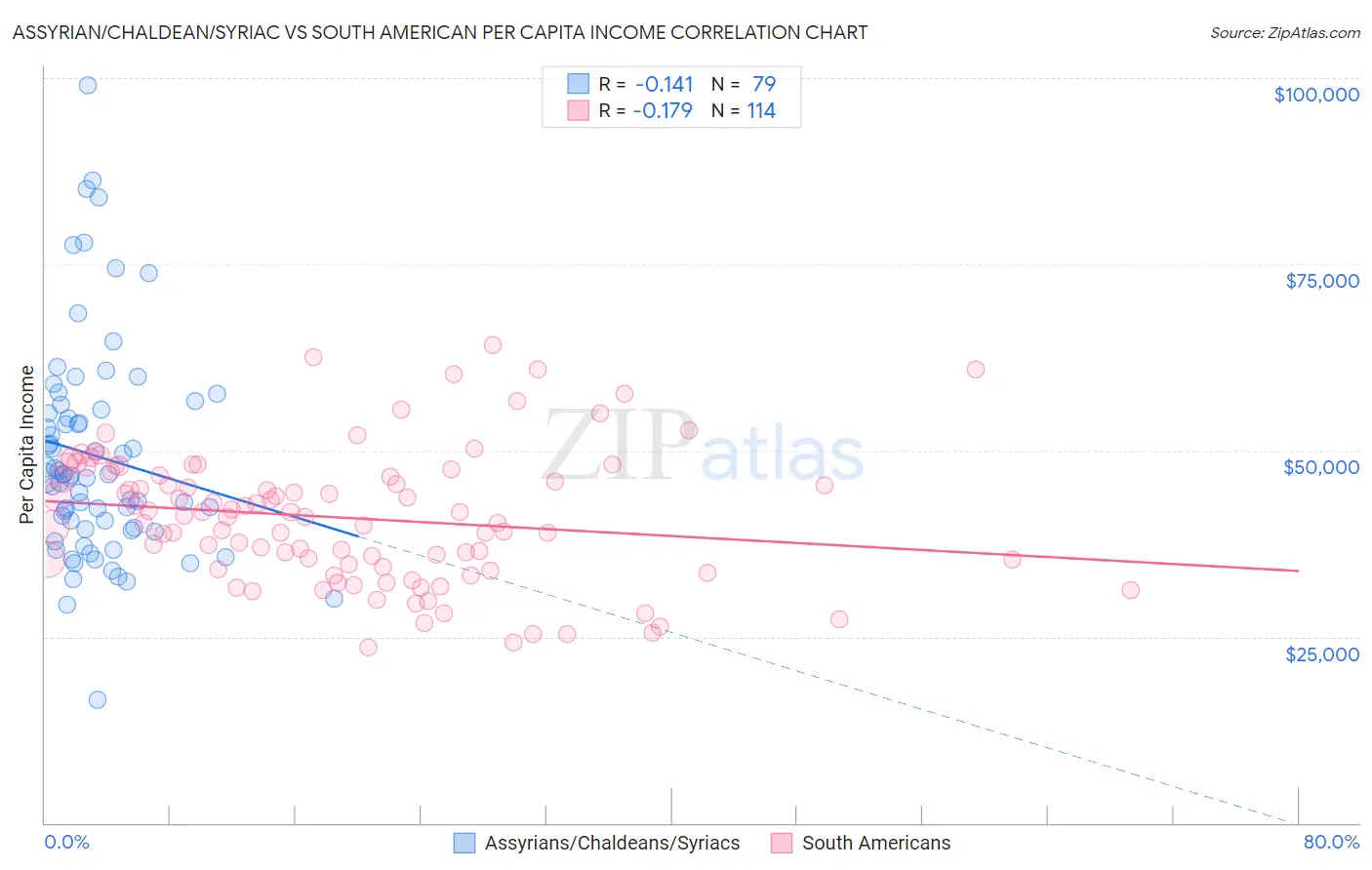 Assyrian/Chaldean/Syriac vs South American Per Capita Income