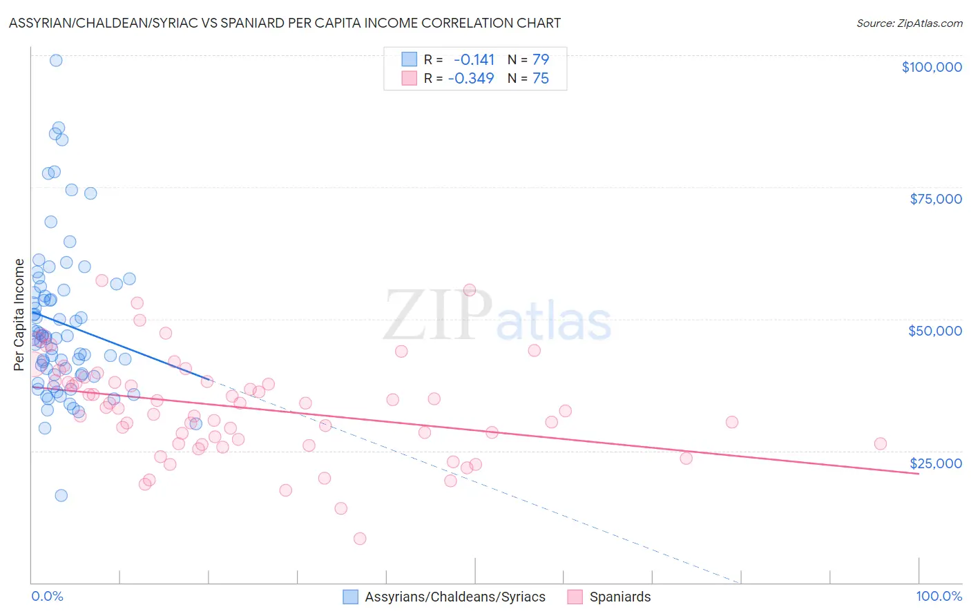 Assyrian/Chaldean/Syriac vs Spaniard Per Capita Income