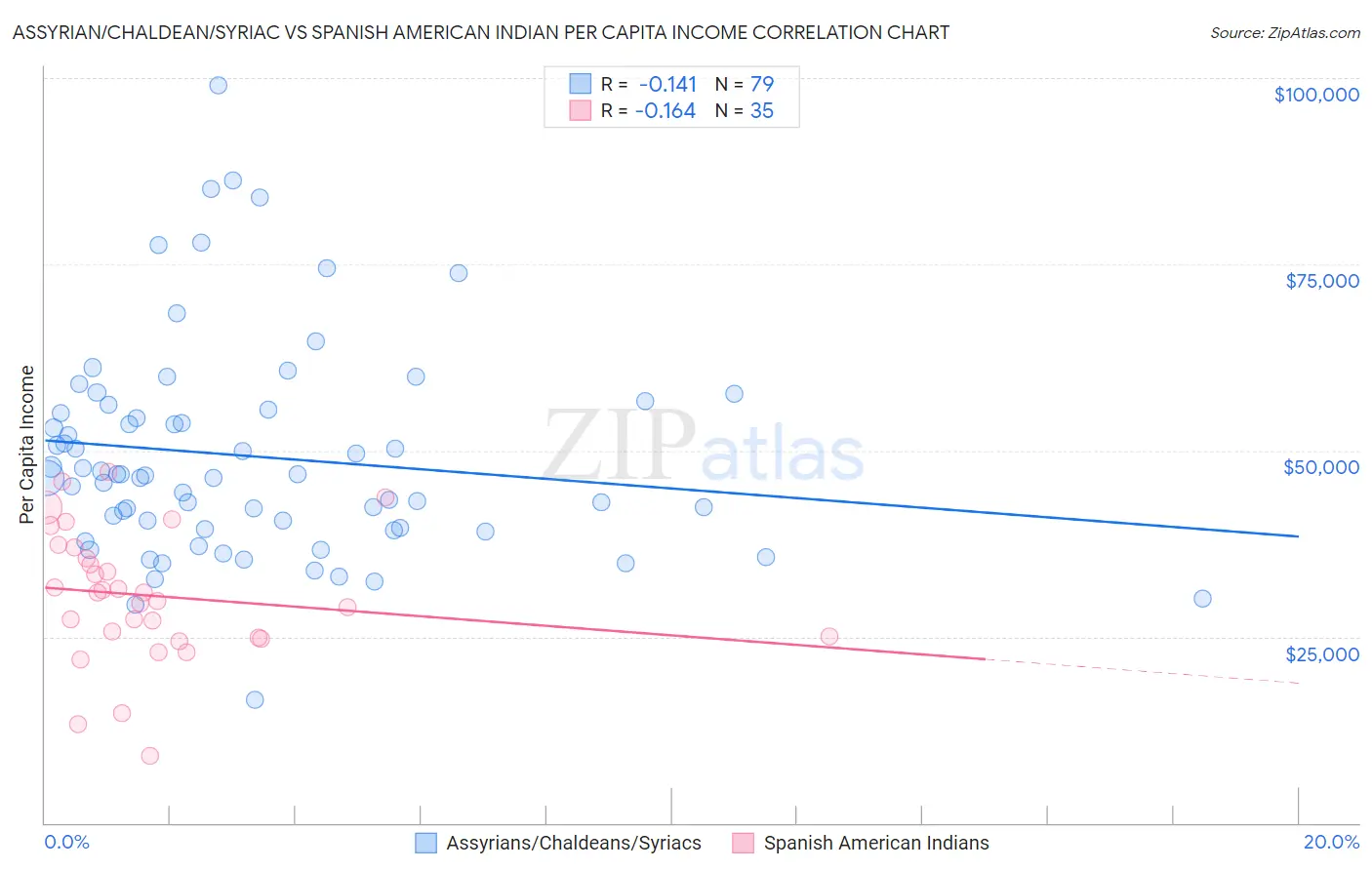 Assyrian/Chaldean/Syriac vs Spanish American Indian Per Capita Income