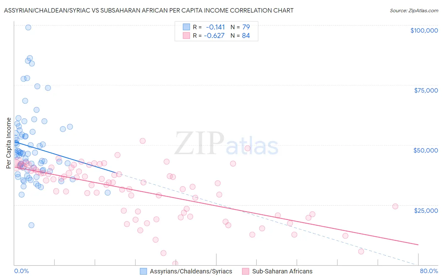 Assyrian/Chaldean/Syriac vs Subsaharan African Per Capita Income