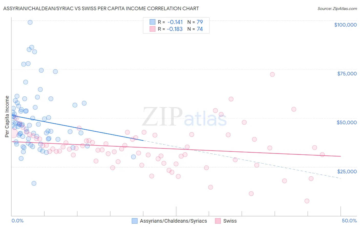 Assyrian/Chaldean/Syriac vs Swiss Per Capita Income