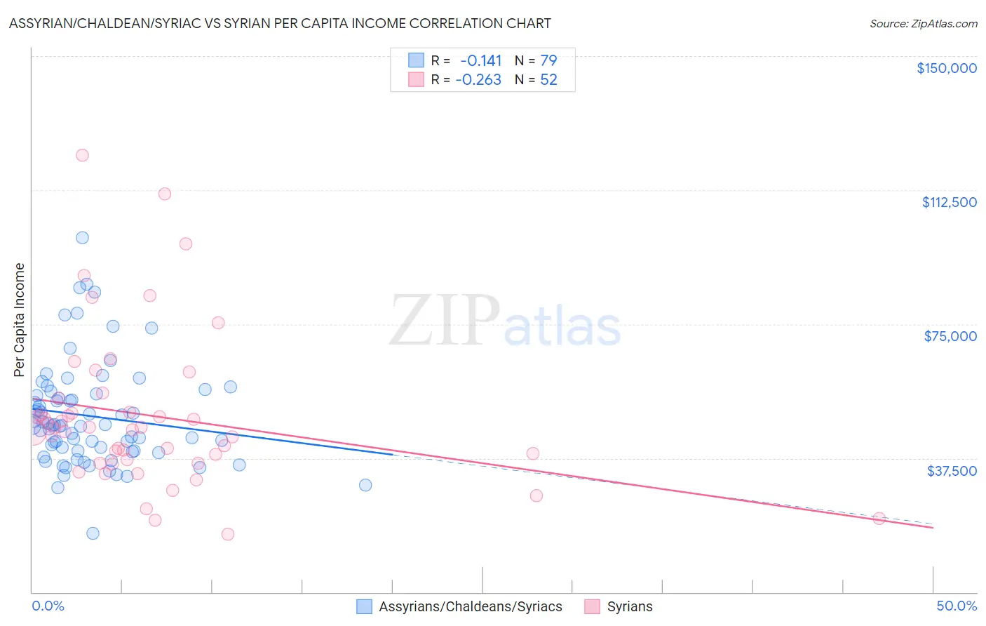 Assyrian/Chaldean/Syriac vs Syrian Per Capita Income