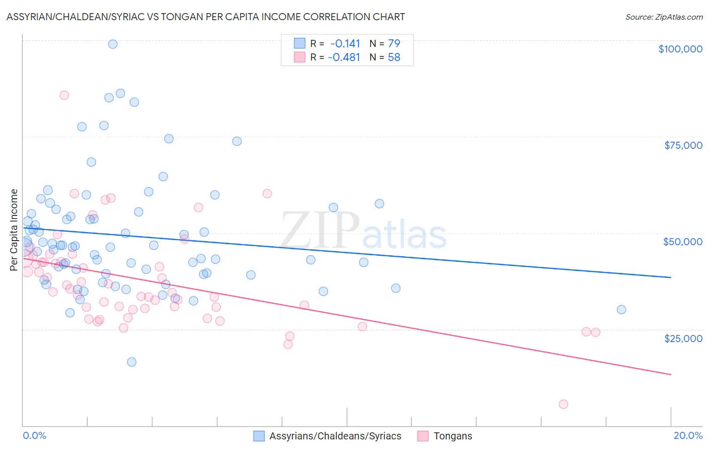 Assyrian/Chaldean/Syriac vs Tongan Per Capita Income