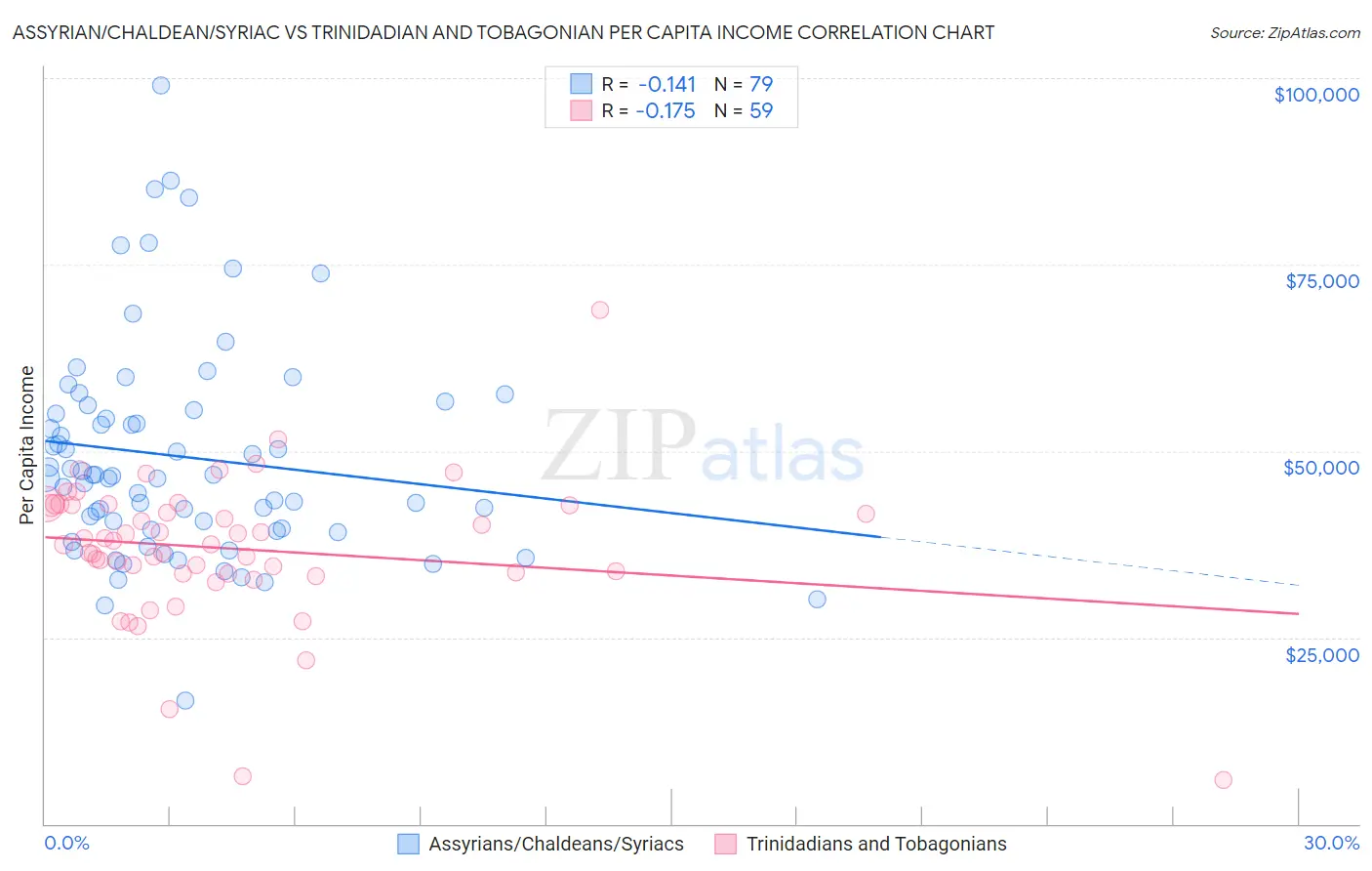 Assyrian/Chaldean/Syriac vs Trinidadian and Tobagonian Per Capita Income