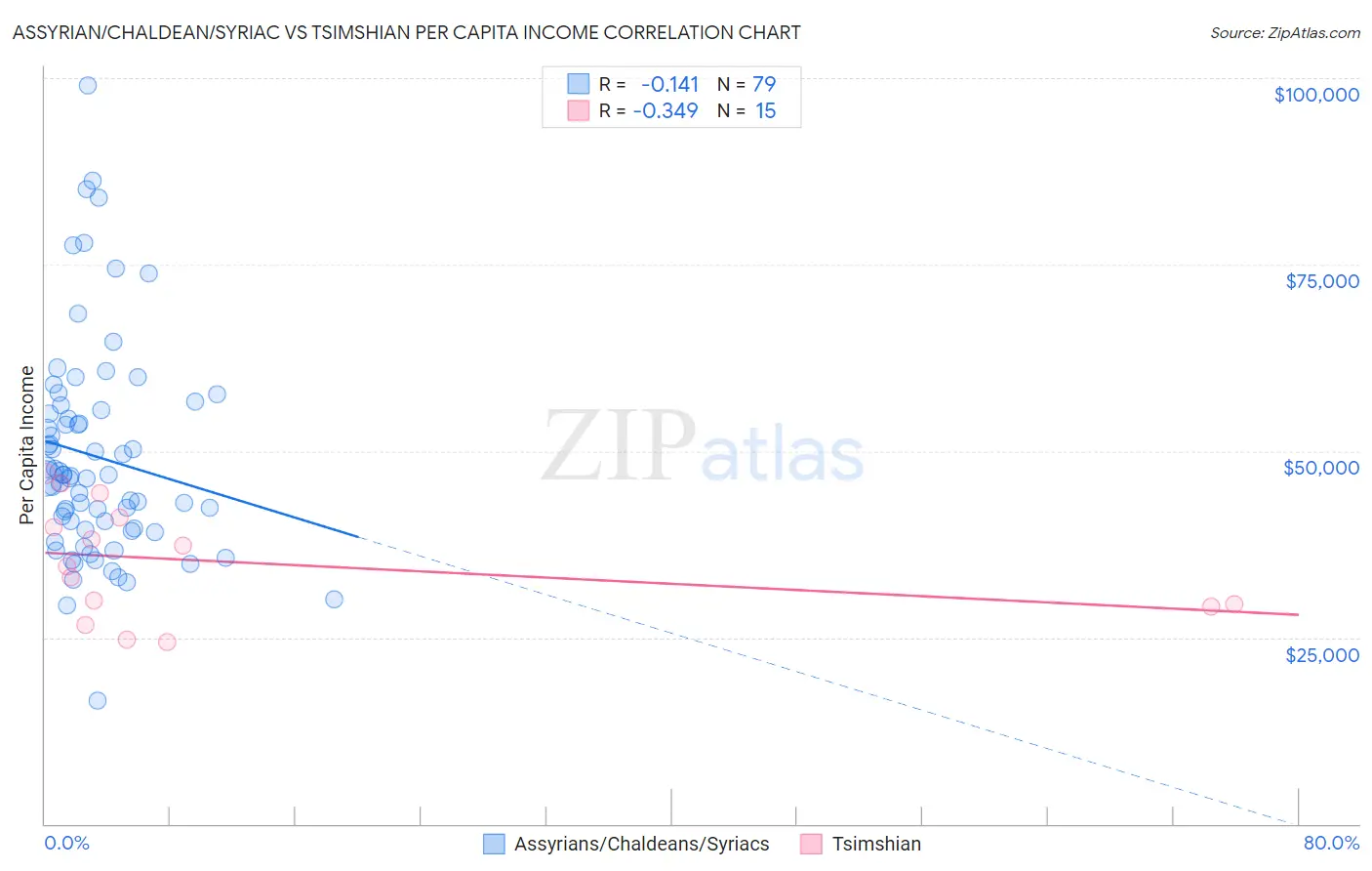 Assyrian/Chaldean/Syriac vs Tsimshian Per Capita Income
