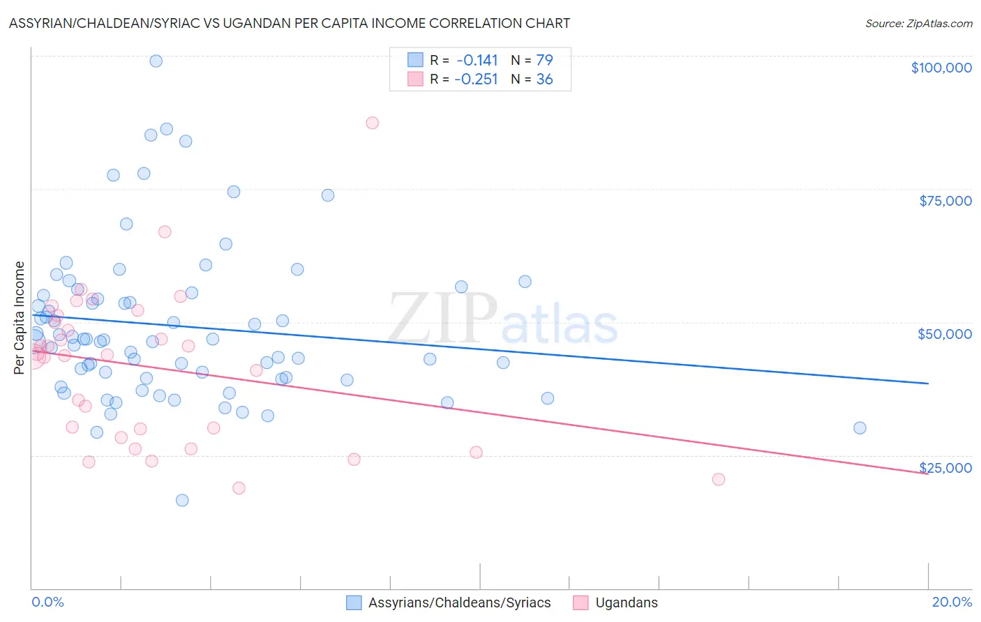 Assyrian/Chaldean/Syriac vs Ugandan Per Capita Income