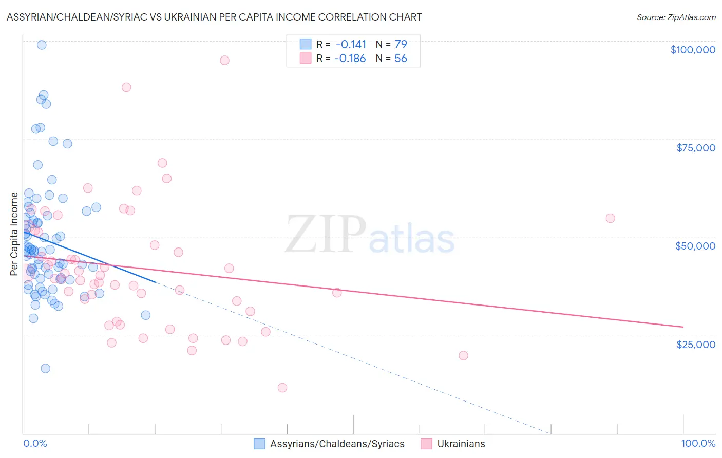 Assyrian/Chaldean/Syriac vs Ukrainian Per Capita Income