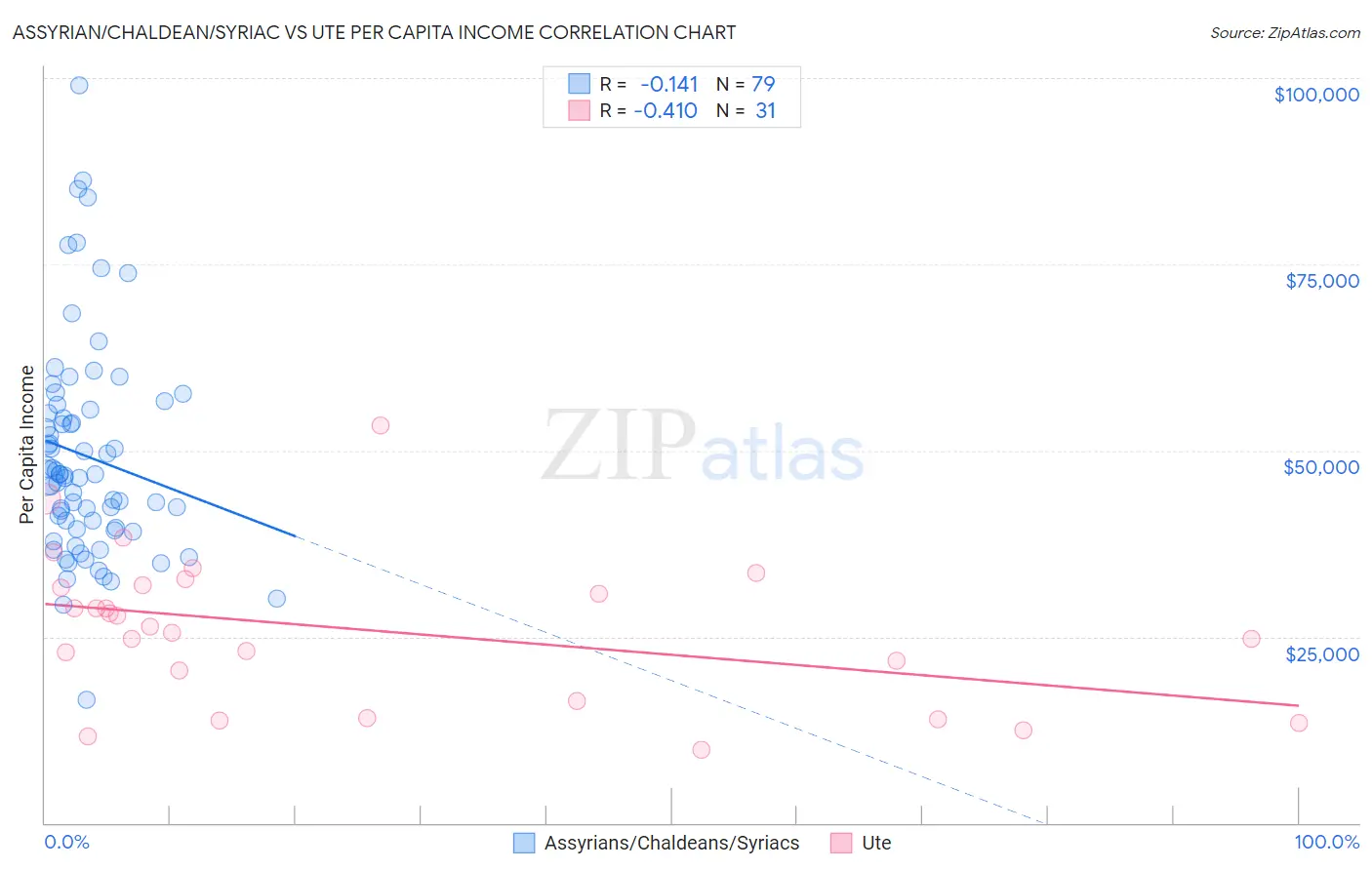 Assyrian/Chaldean/Syriac vs Ute Per Capita Income