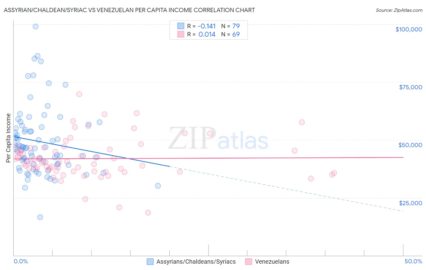 Assyrian/Chaldean/Syriac vs Venezuelan Per Capita Income