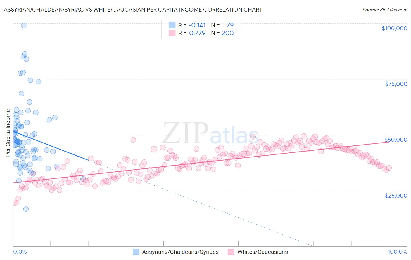 Assyrian/Chaldean/Syriac vs White/Caucasian Per Capita Income