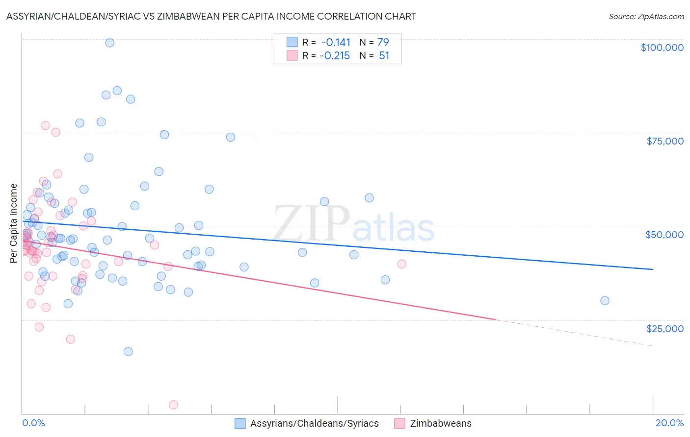 Assyrian/Chaldean/Syriac vs Zimbabwean Per Capita Income