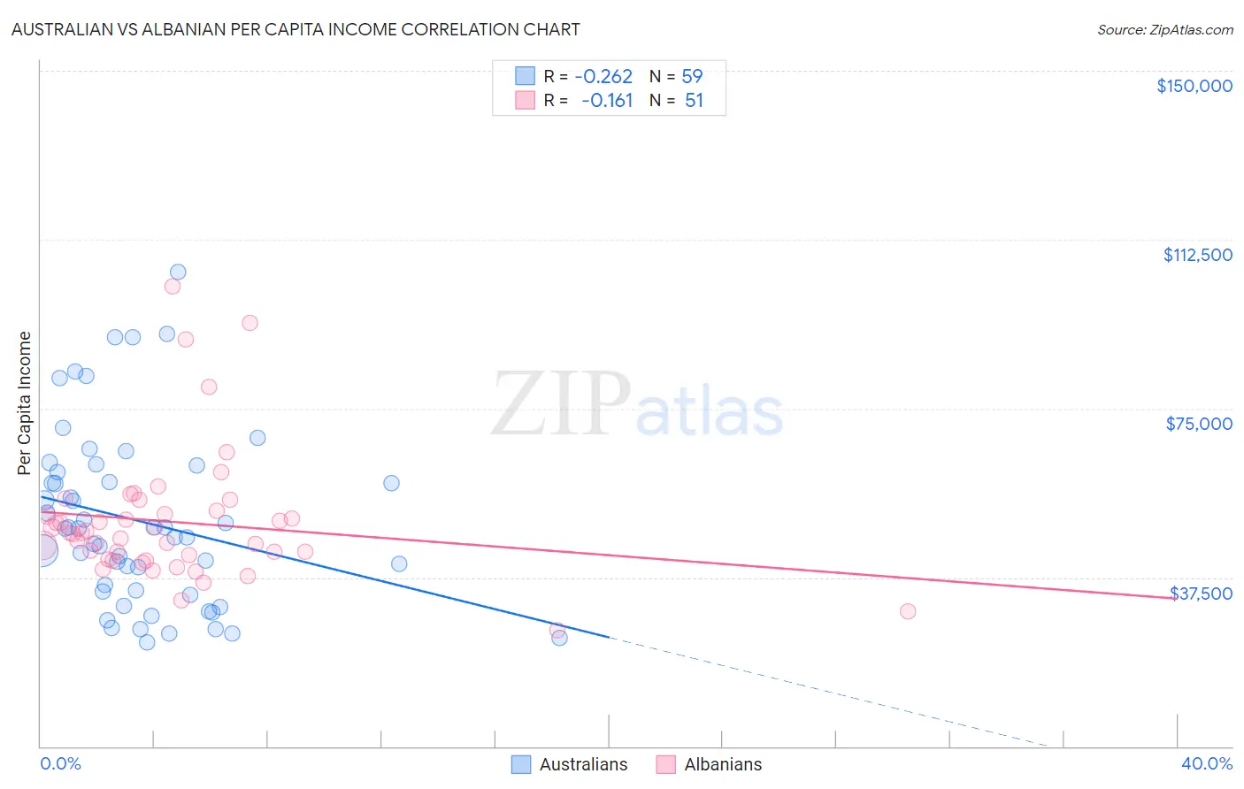 Australian vs Albanian Per Capita Income
