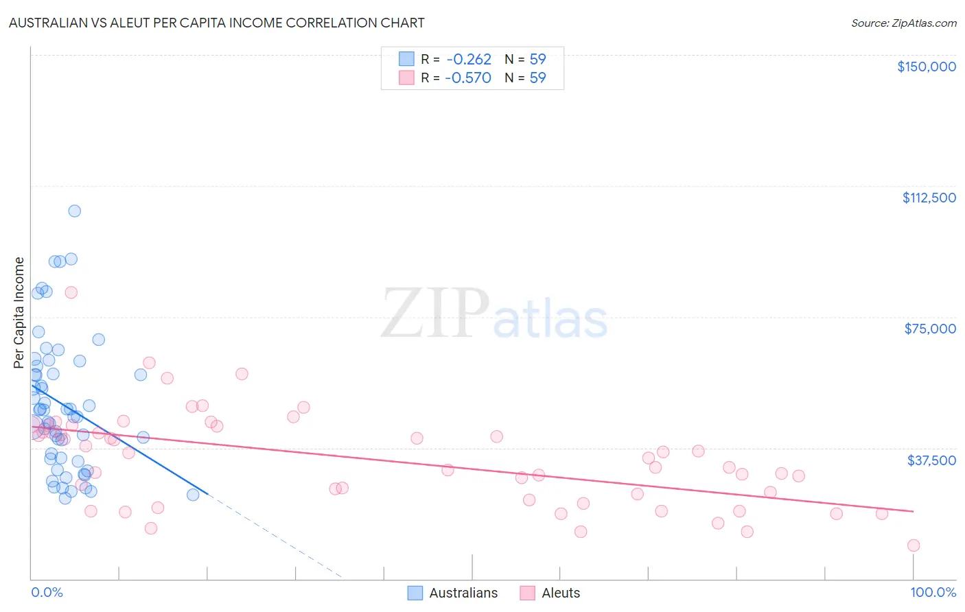 Australian vs Aleut Per Capita Income