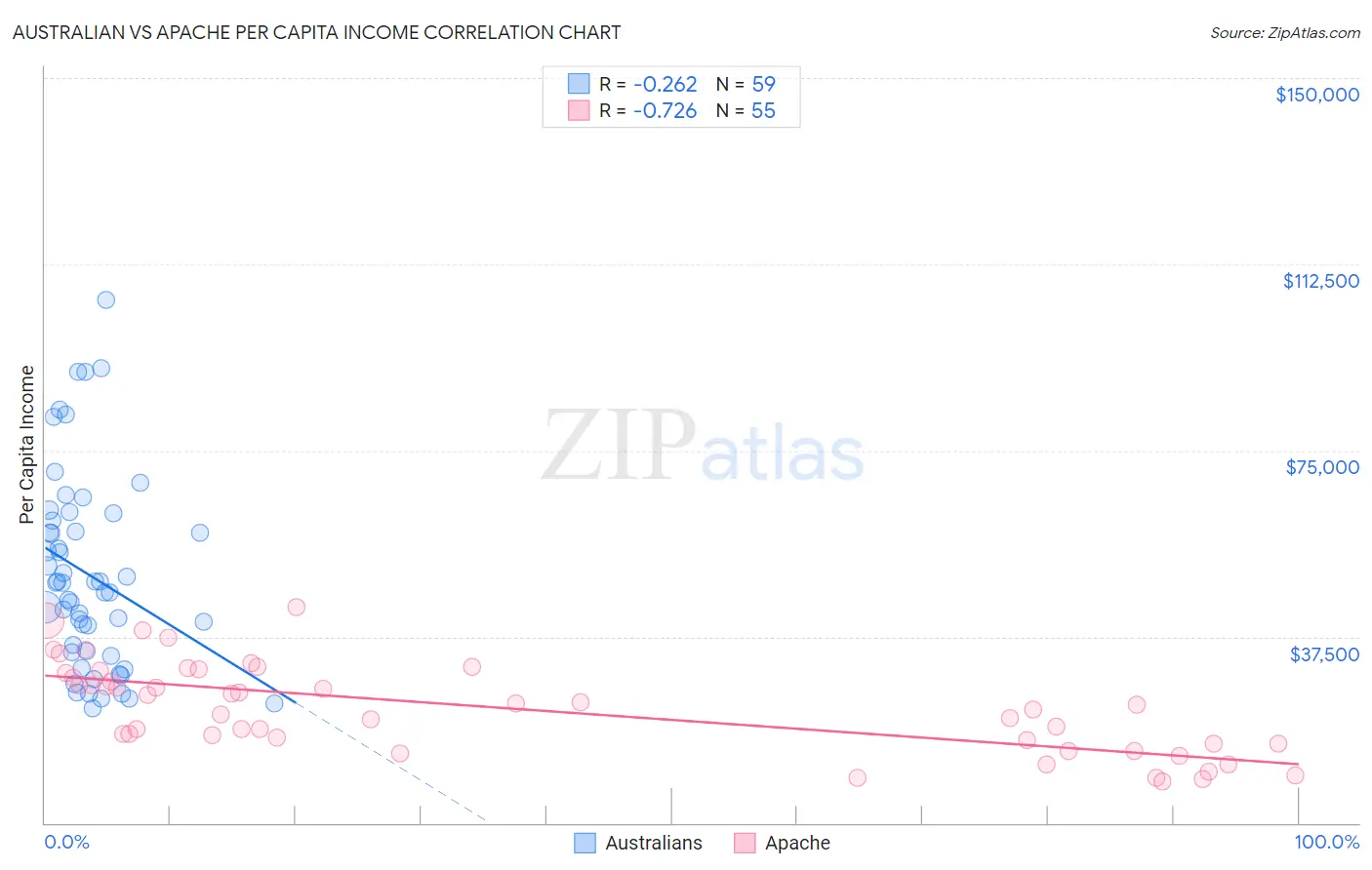 Australian vs Apache Per Capita Income