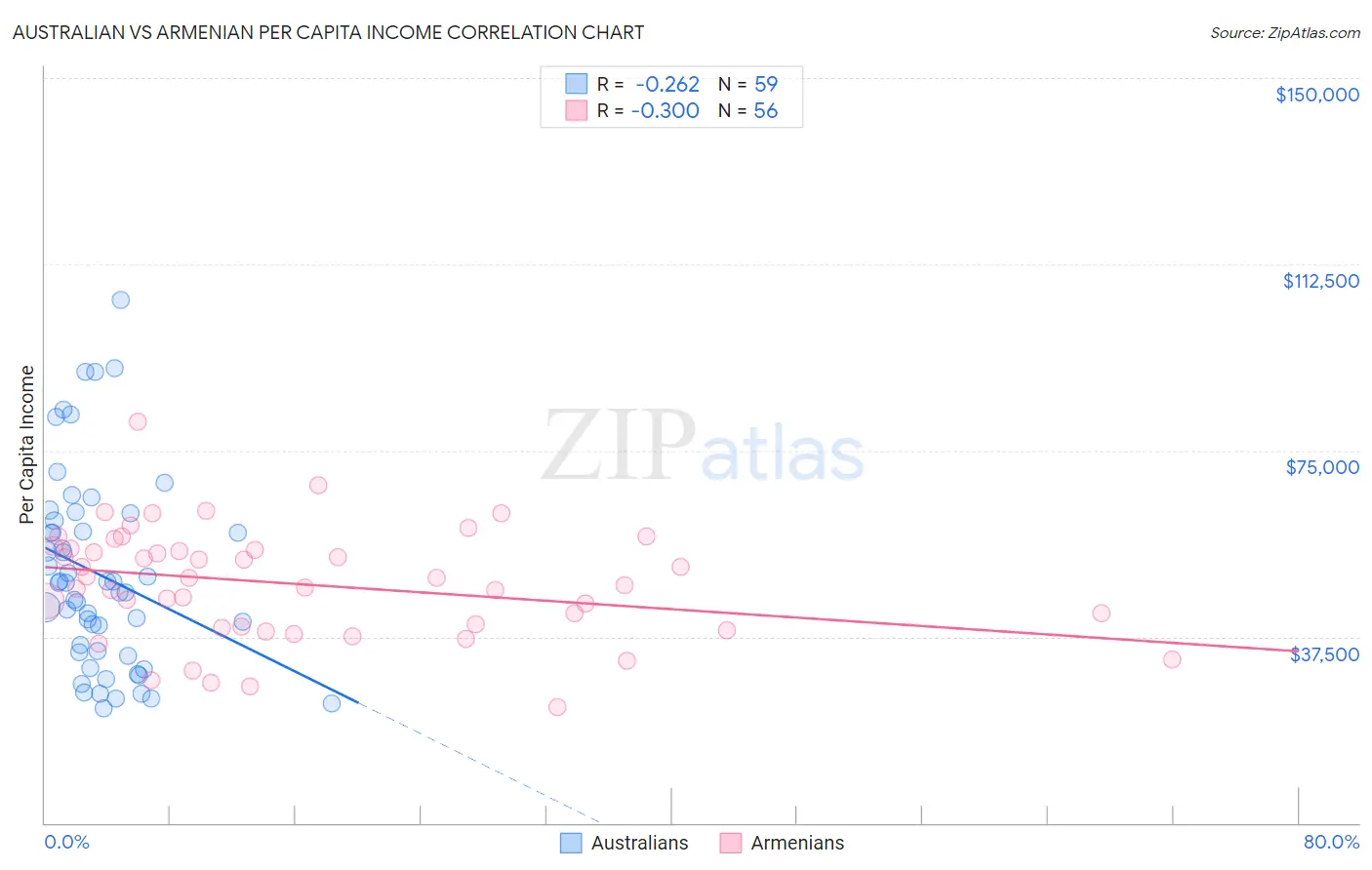 Australian vs Armenian Per Capita Income
