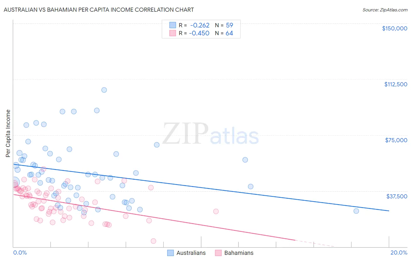 Australian vs Bahamian Per Capita Income
