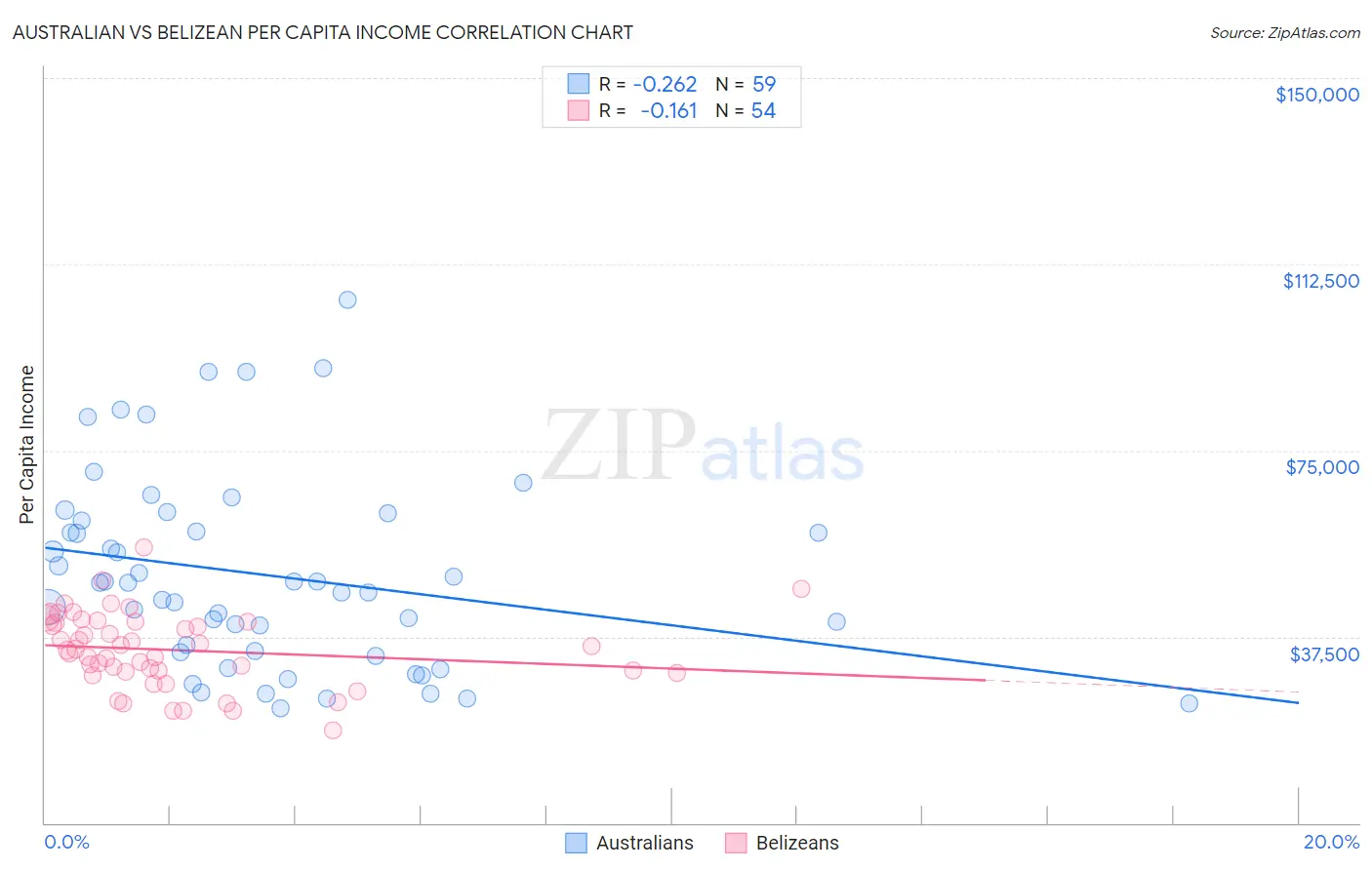 Australian vs Belizean Per Capita Income