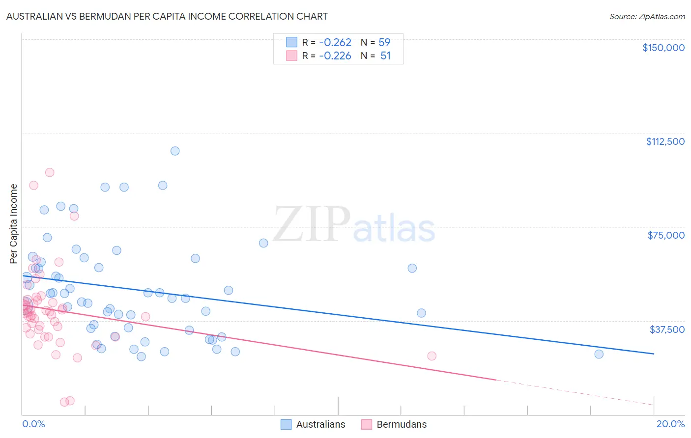 Australian vs Bermudan Per Capita Income