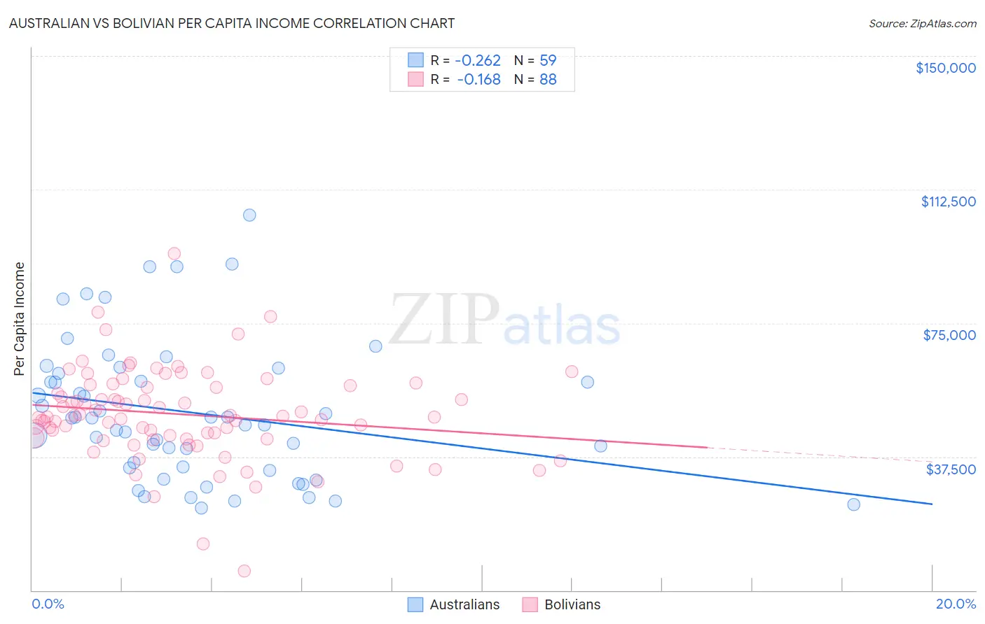 Australian vs Bolivian Per Capita Income