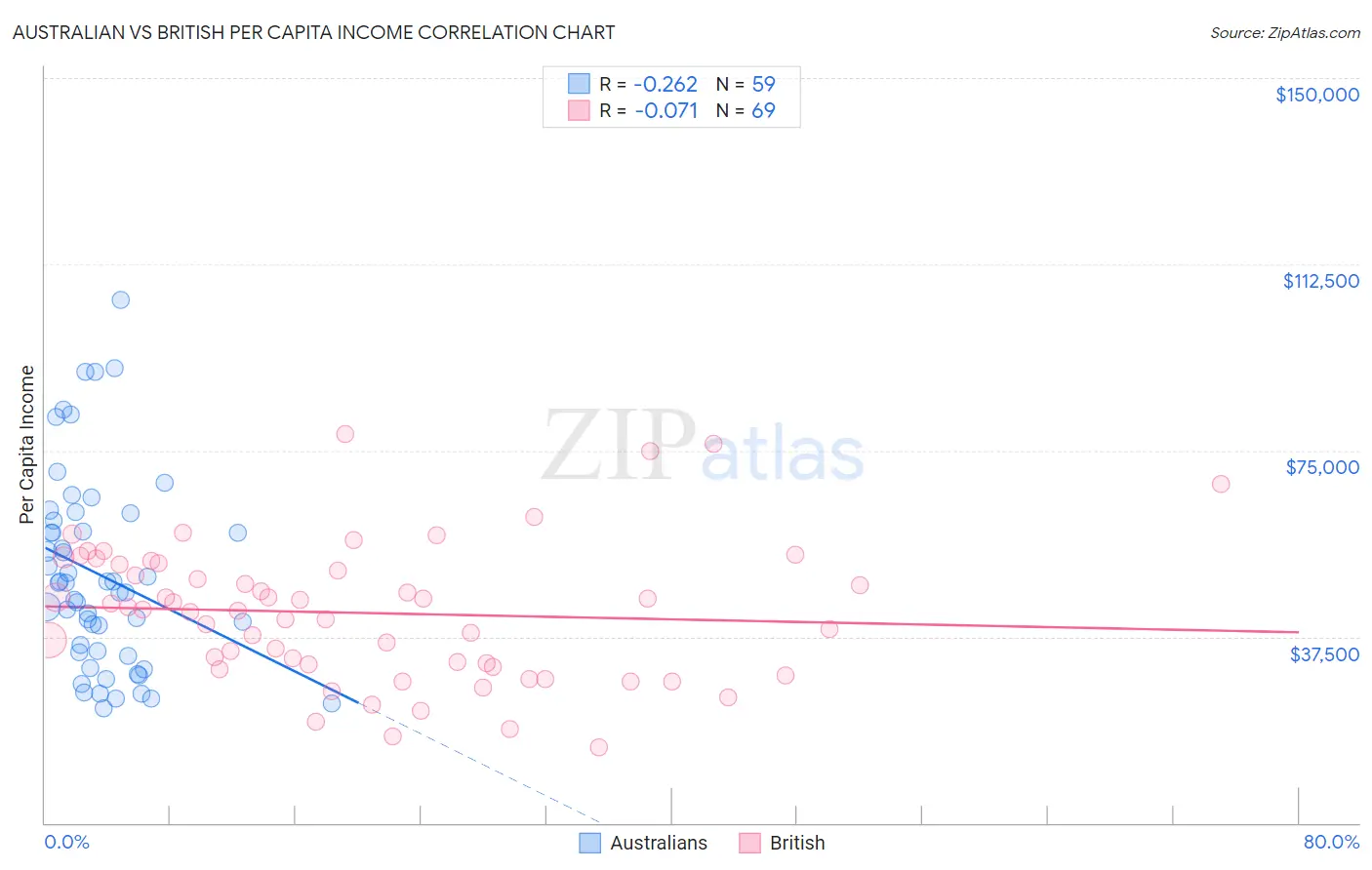 Australian vs British Per Capita Income