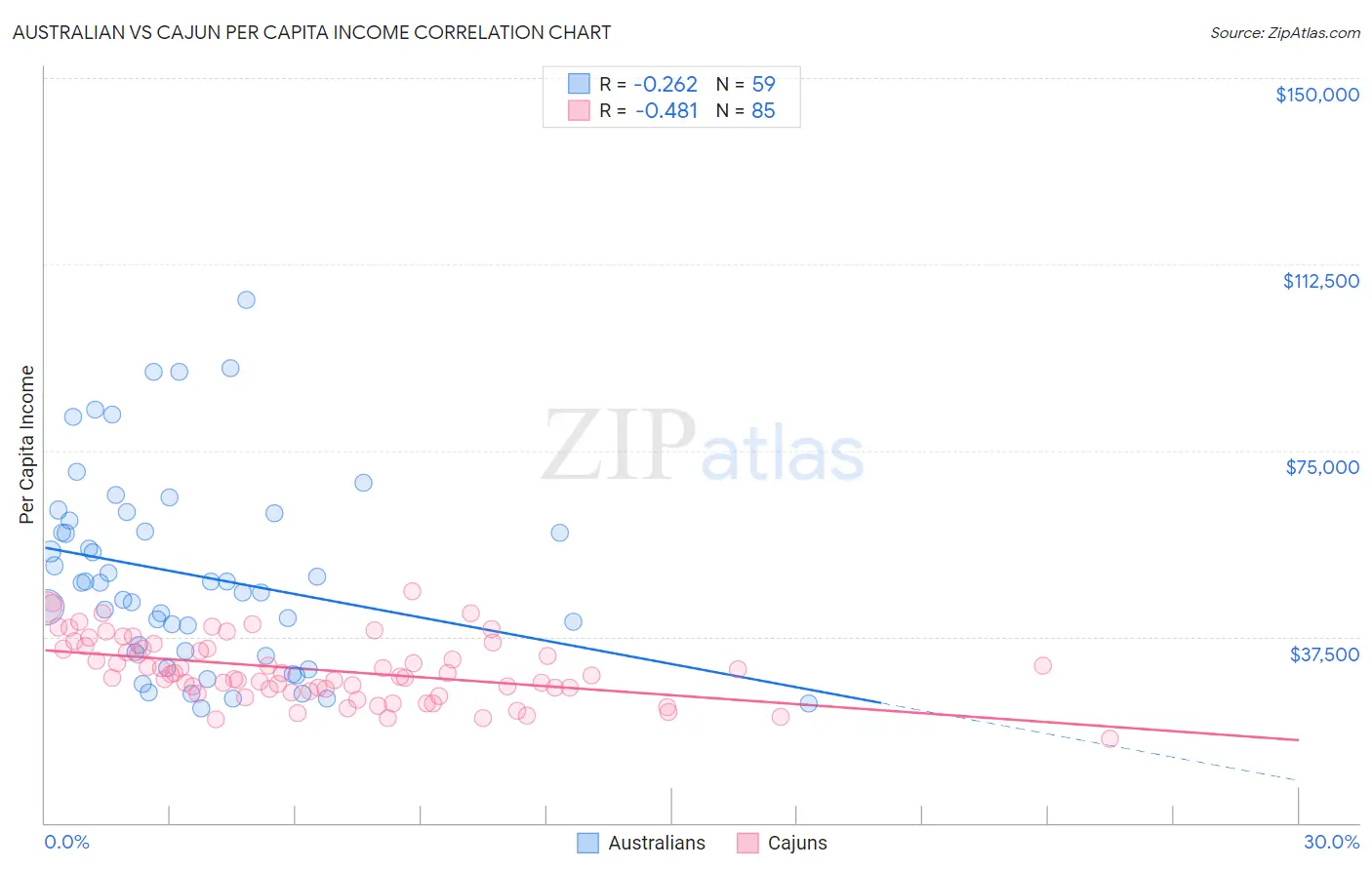 Australian vs Cajun Per Capita Income