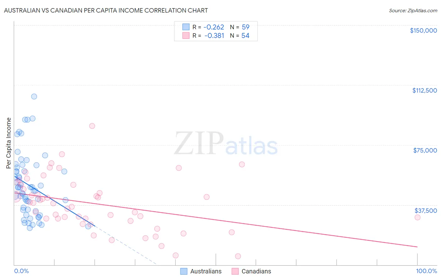 Australian vs Canadian Per Capita Income