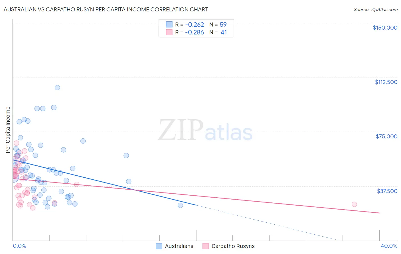 Australian vs Carpatho Rusyn Per Capita Income