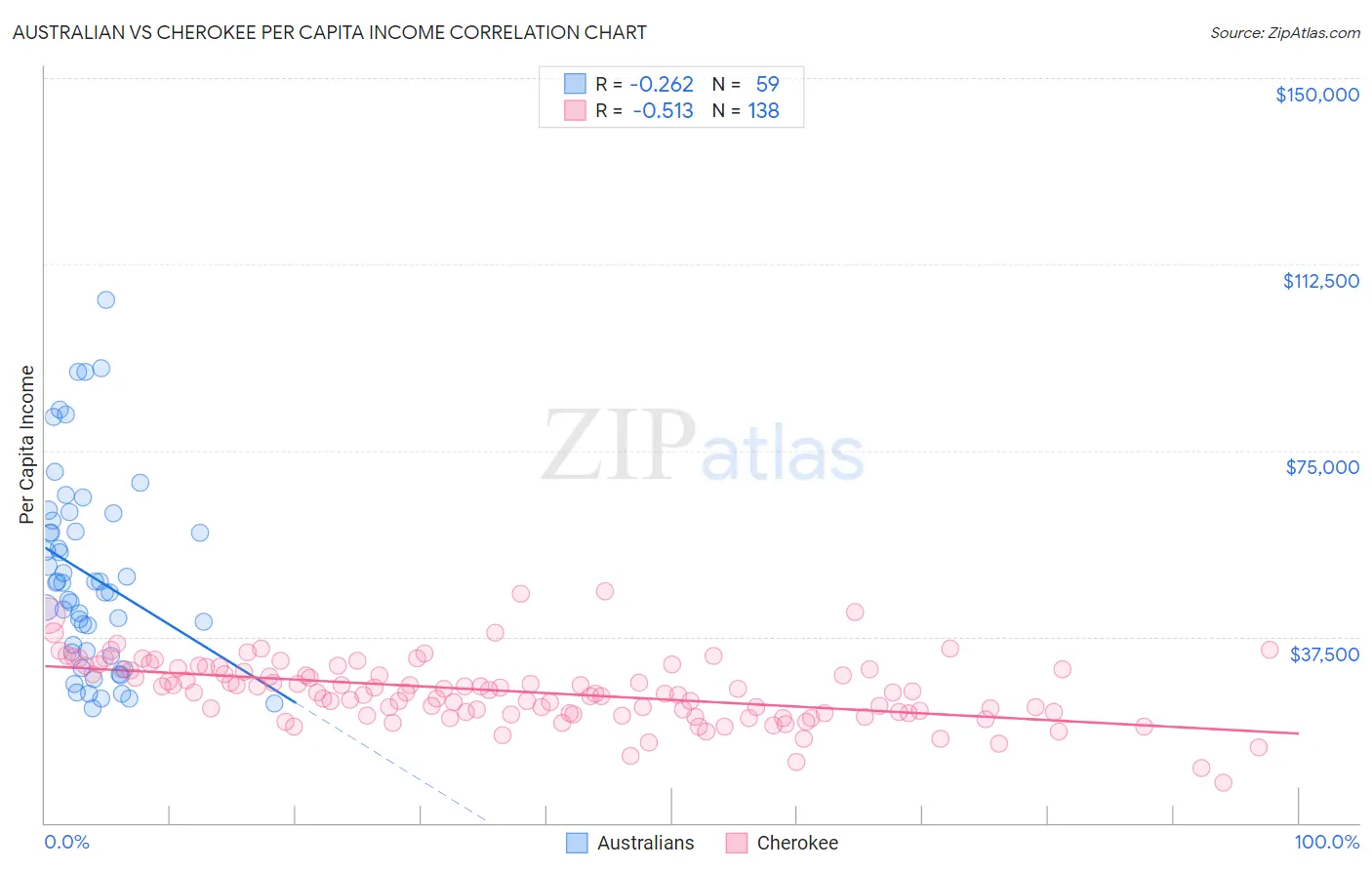 Australian vs Cherokee Per Capita Income