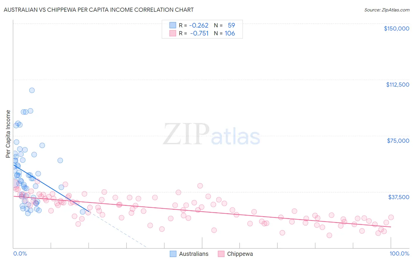 Australian vs Chippewa Per Capita Income