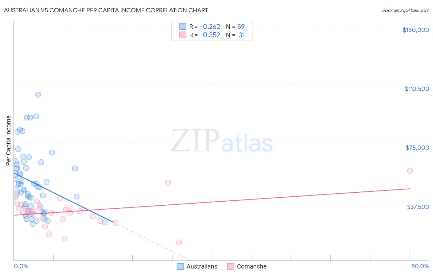 Australian vs Comanche Per Capita Income