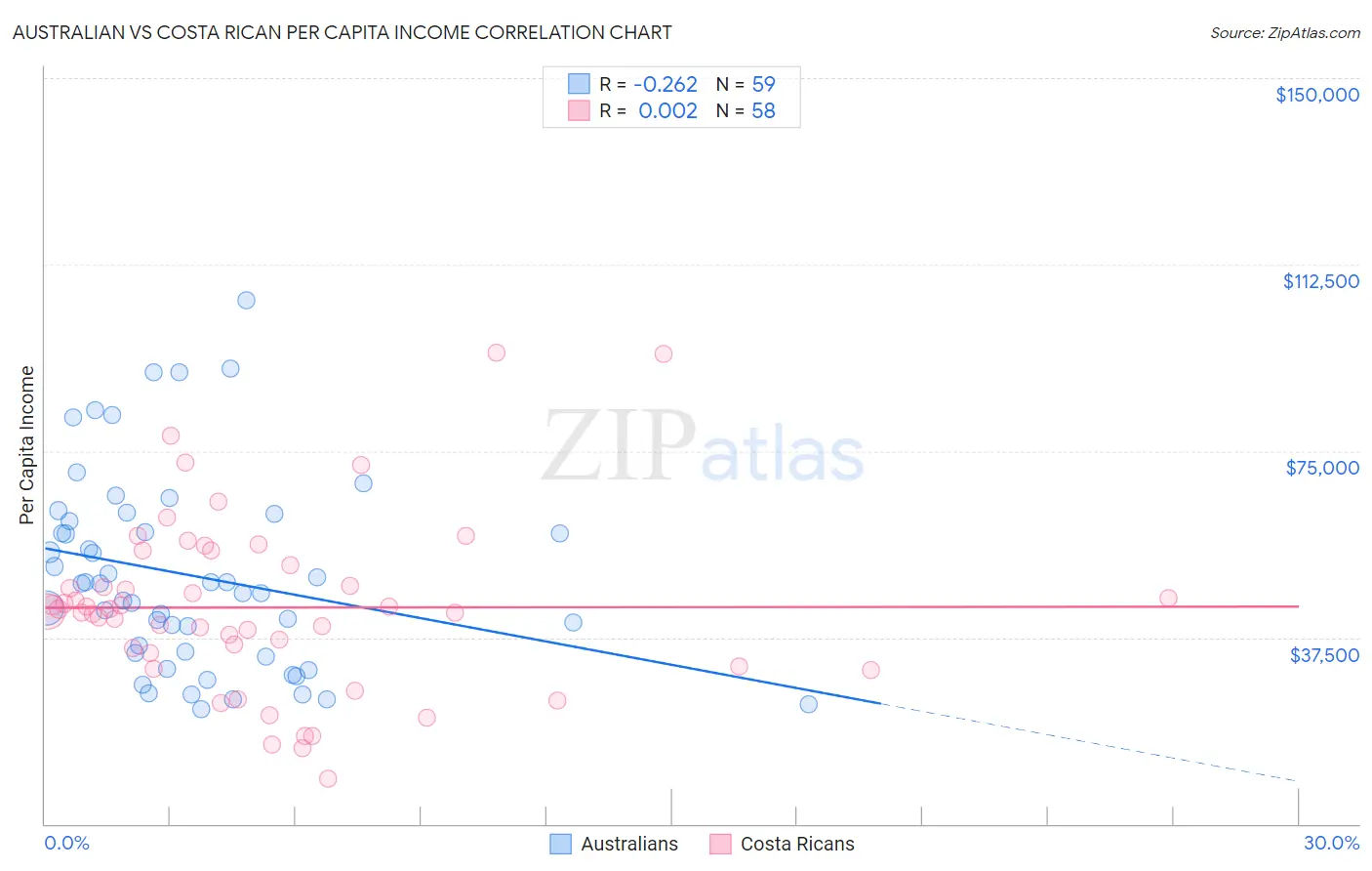 Australian vs Costa Rican Per Capita Income