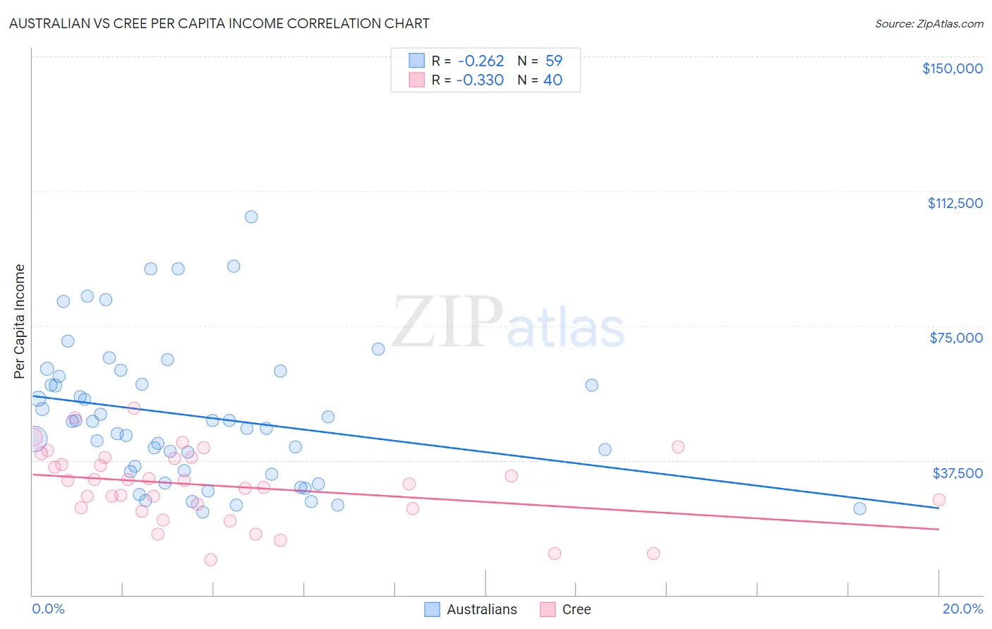 Australian vs Cree Per Capita Income
