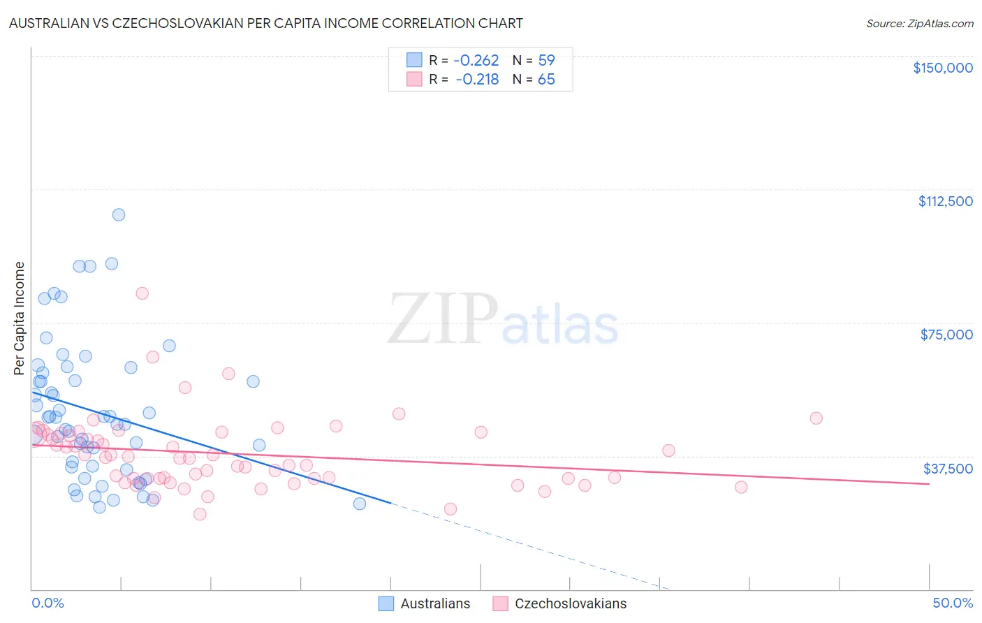 Australian vs Czechoslovakian Per Capita Income