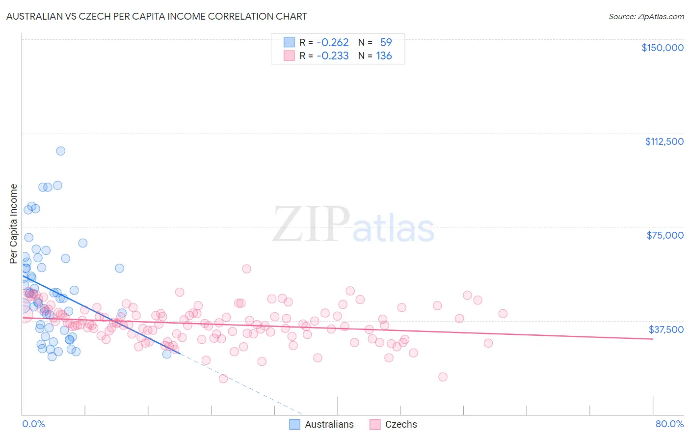 Australian vs Czech Per Capita Income