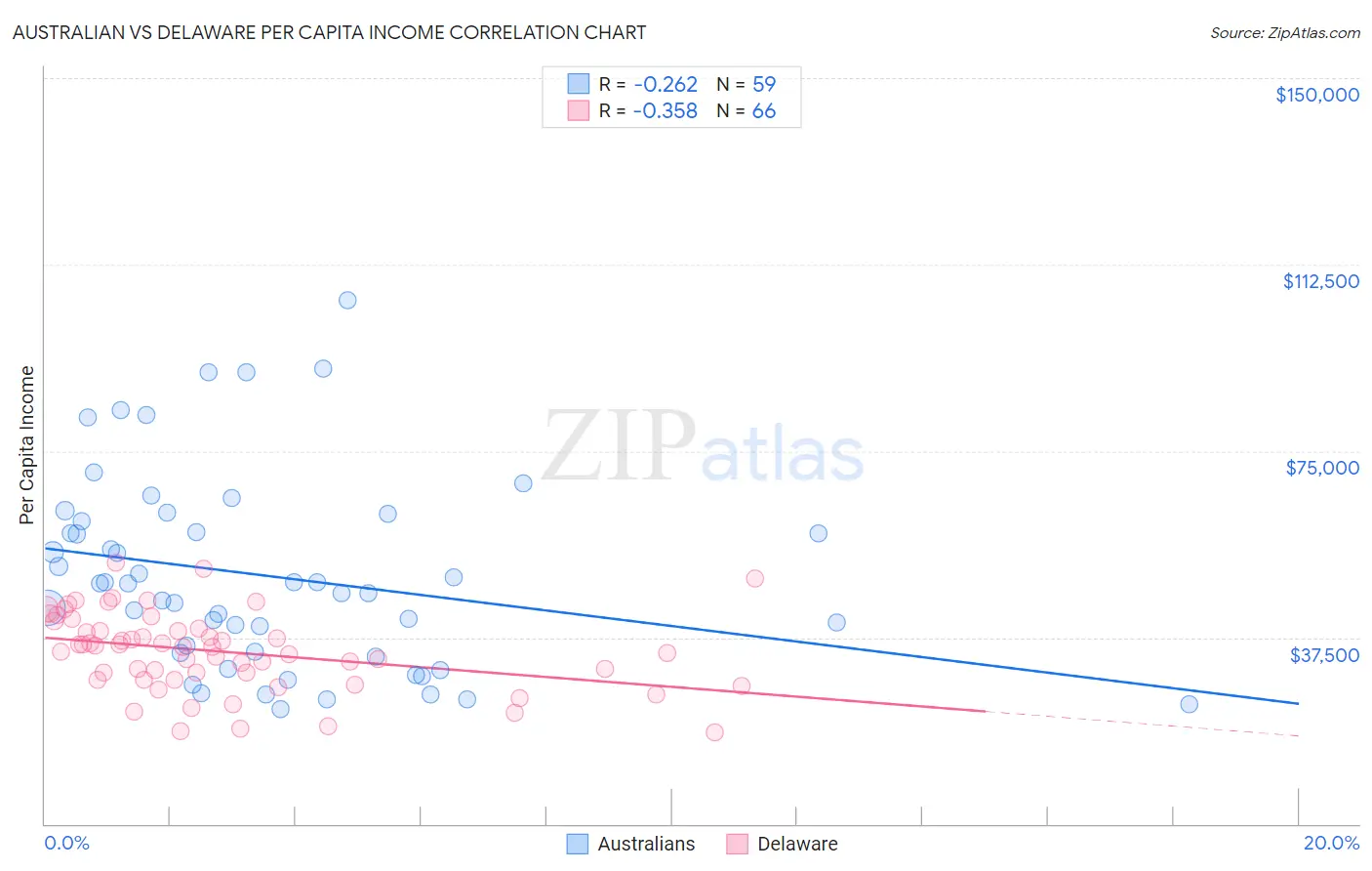 Australian vs Delaware Per Capita Income