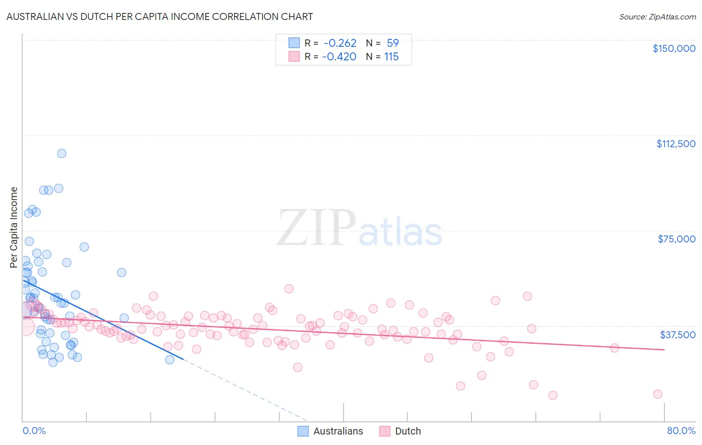 Australian vs Dutch Per Capita Income