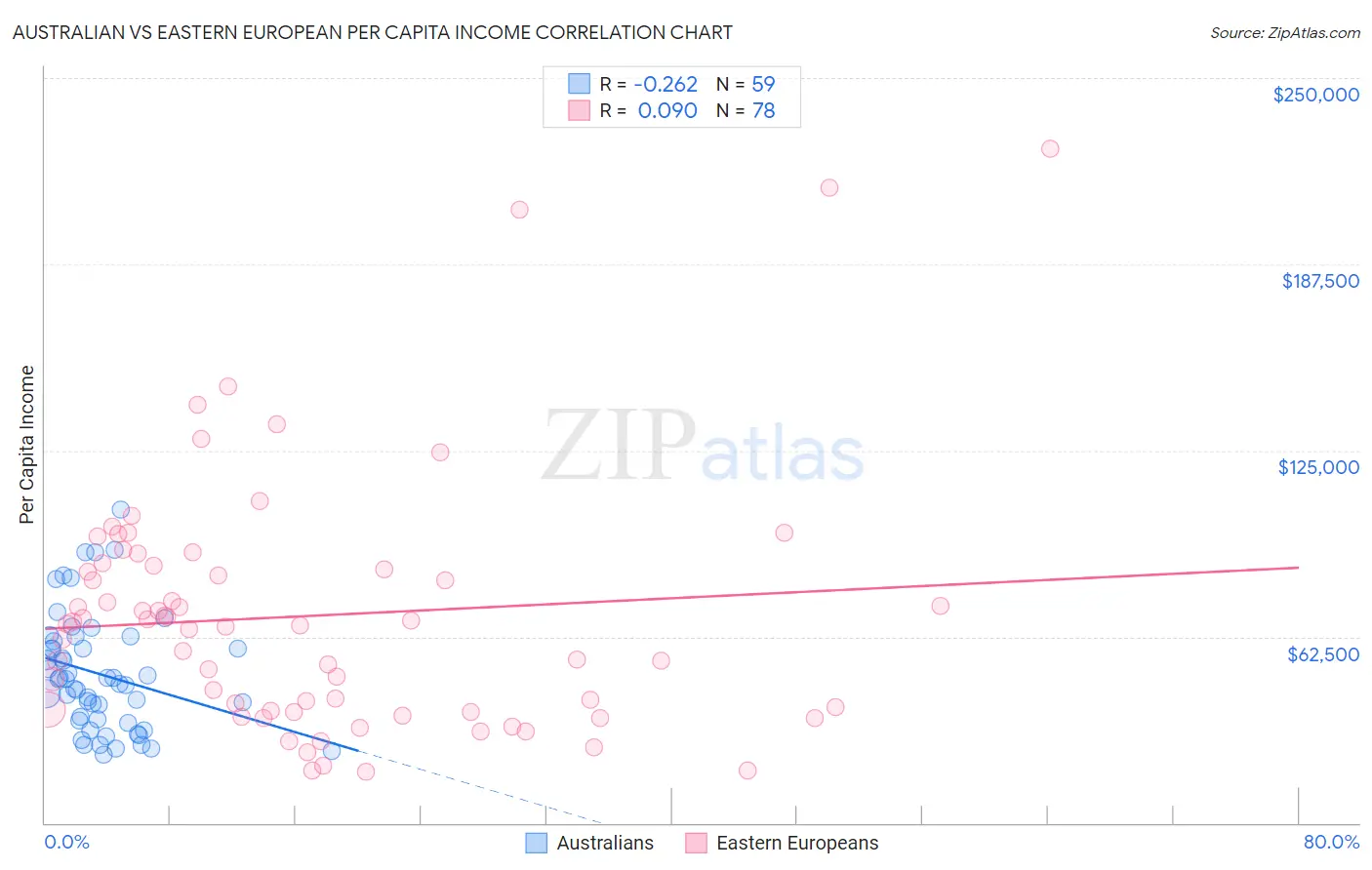 Australian vs Eastern European Per Capita Income