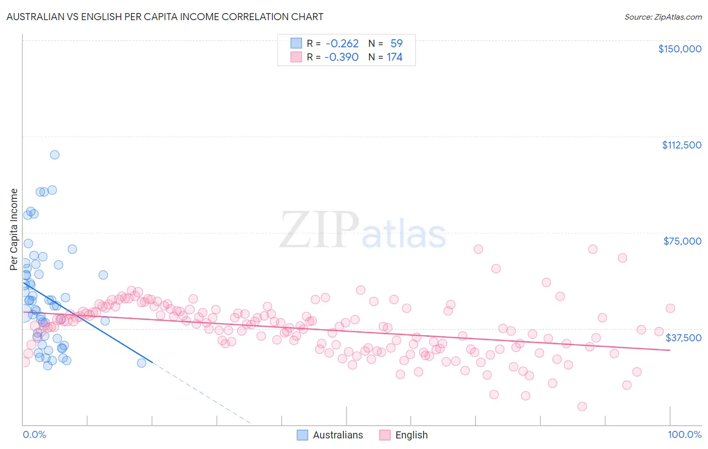 Australian vs English Per Capita Income