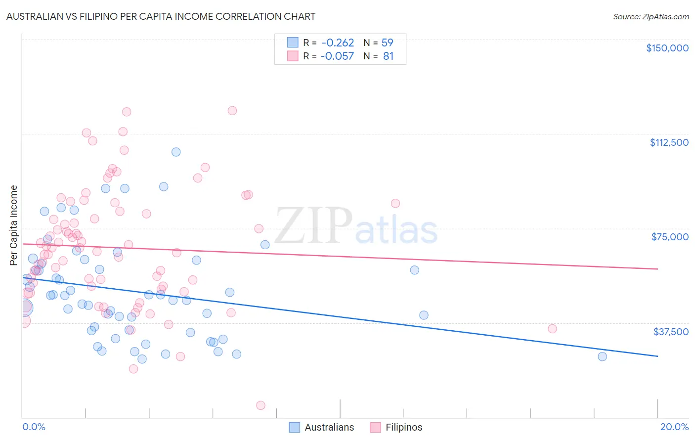 Australian vs Filipino Per Capita Income