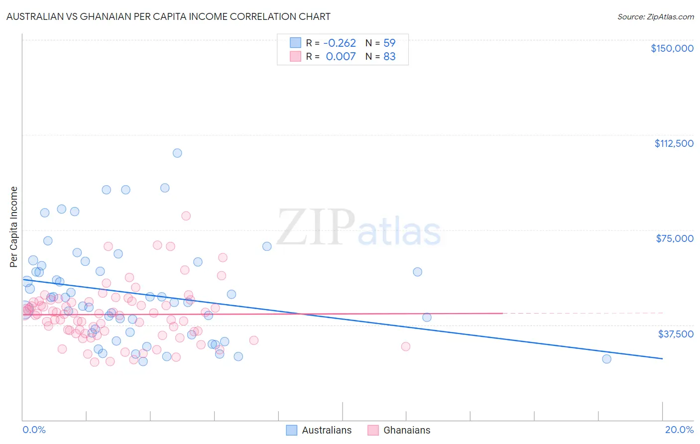 Australian vs Ghanaian Per Capita Income