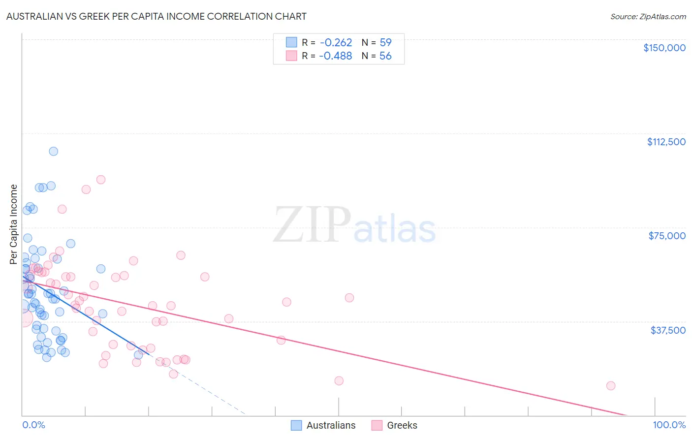Australian vs Greek Per Capita Income
