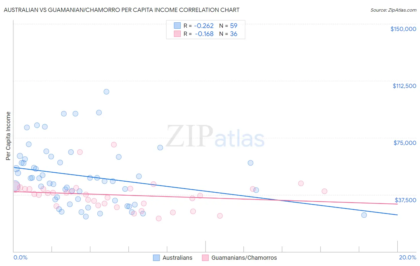 Australian vs Guamanian/Chamorro Per Capita Income