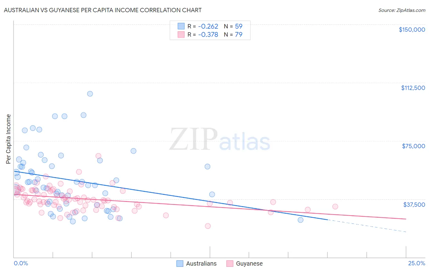 Australian vs Guyanese Per Capita Income