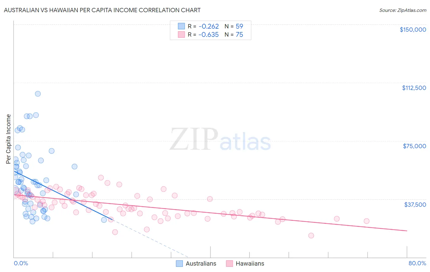 Australian vs Hawaiian Per Capita Income